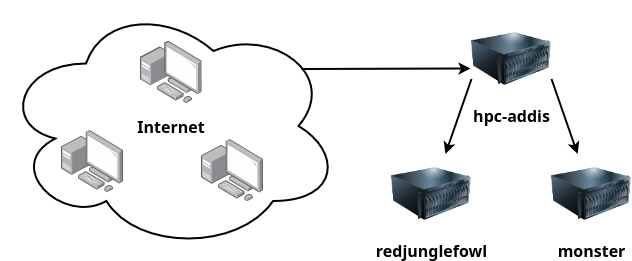 External access diagram