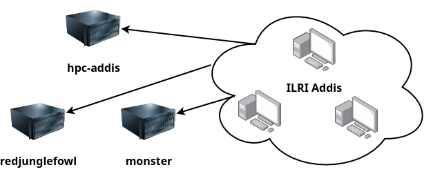 Internal access diagram